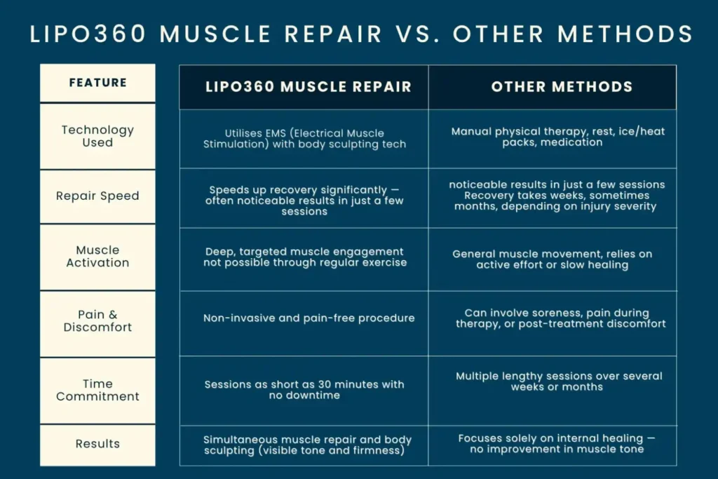 Revolutionising Muscle Repair: The Power of LIPO360 Body Sculpt Post-Injury 6 Key differences between LIPO360 Muscle Repair York and other Muscle Repair Methods including features